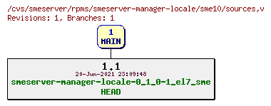 Revisions of rpms/smeserver-manager-locale/sme10/sources