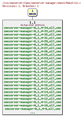 Revisions of rpms/smeserver-manager/sme10/Makefile