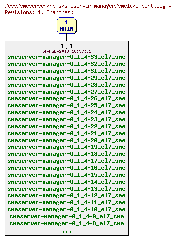 Revisions of rpms/smeserver-manager/sme10/import.log