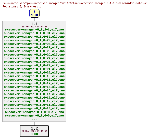 Revisions of rpms/smeserver-manager/sme10/smeserver-manager-0.1.0-add-adminlte.patch