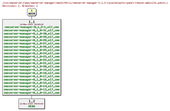 Revisions of rpms/smeserver-manager/sme10/smeserver-manager-0.1.0-localnetworks-panel-remove-adminlte.patch