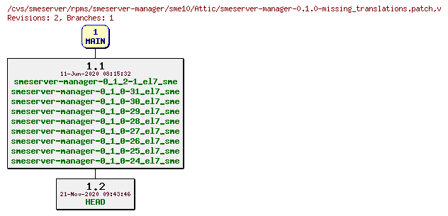 Revisions of rpms/smeserver-manager/sme10/smeserver-manager-0.1.0-missing_translations.patch