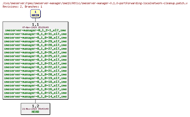 Revisions of rpms/smeserver-manager/sme10/smeserver-manager-0.1.0-portforwarding-localnetwork-cleanup.patch