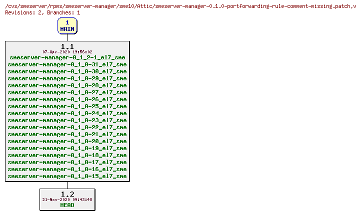 Revisions of rpms/smeserver-manager/sme10/smeserver-manager-0.1.0-portforwarding-rule-comment-missing.patch