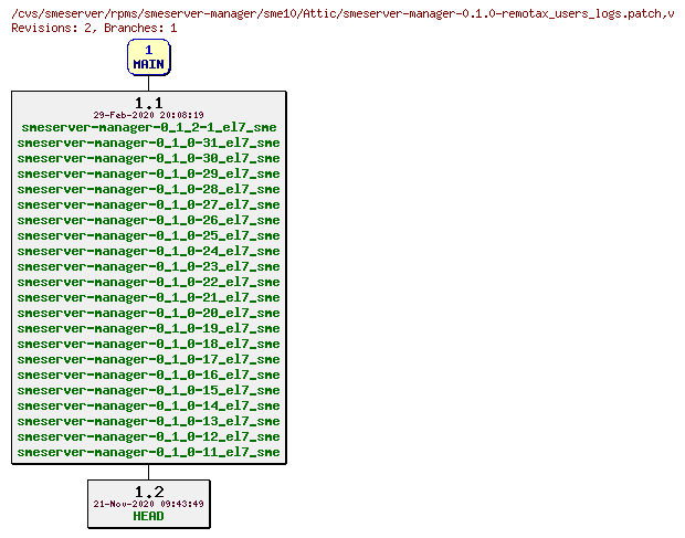 Revisions of rpms/smeserver-manager/sme10/smeserver-manager-0.1.0-remotax_users_logs.patch