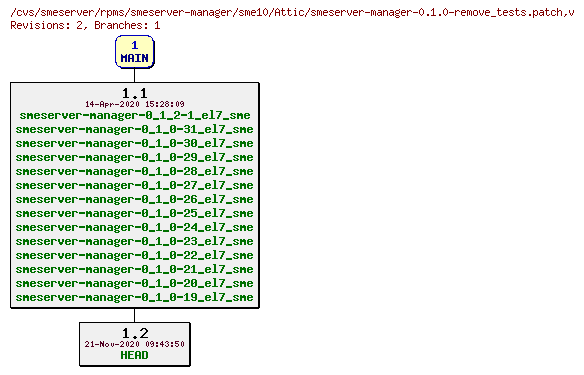 Revisions of rpms/smeserver-manager/sme10/smeserver-manager-0.1.0-remove_tests.patch