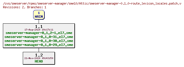 Revisions of rpms/smeserver-manager/sme10/smeserver-manager-0.1.0-route_lexicon_locales.patch