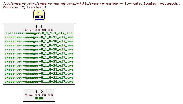 Revisions of rpms/smeserver-manager/sme10/smeserver-manager-0.1.0-routes_locales_navig.patch