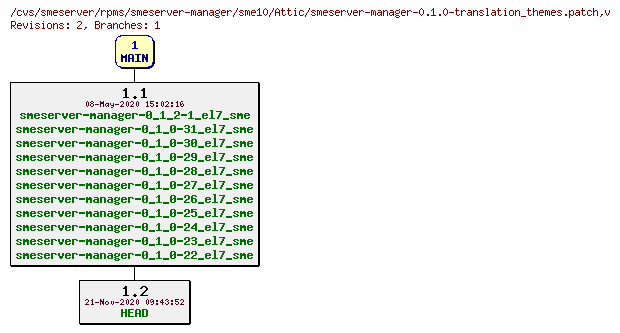 Revisions of rpms/smeserver-manager/sme10/smeserver-manager-0.1.0-translation_themes.patch
