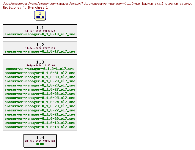 Revisions of rpms/smeserver-manager/sme10/smeserver-manager-0.1.0-yum_backup_email_cleanup.patch