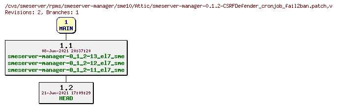 Revisions of rpms/smeserver-manager/sme10/smeserver-manager-0.1.2-CSRFDefender_cronjob_fail2ban.patch