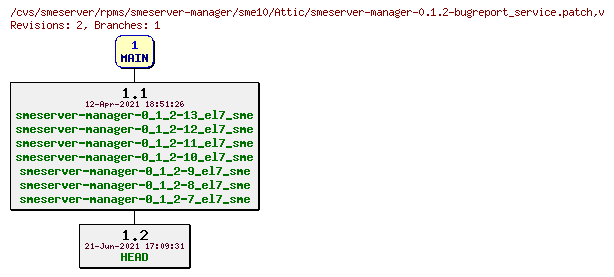 Revisions of rpms/smeserver-manager/sme10/smeserver-manager-0.1.2-bugreport_service.patch