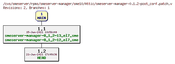 Revisions of rpms/smeserver-manager/sme10/smeserver-manager-0.1.2-post_csrf.patch