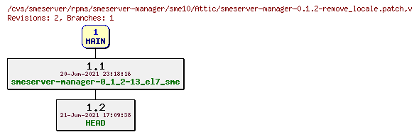 Revisions of rpms/smeserver-manager/sme10/smeserver-manager-0.1.2-remove_locale.patch