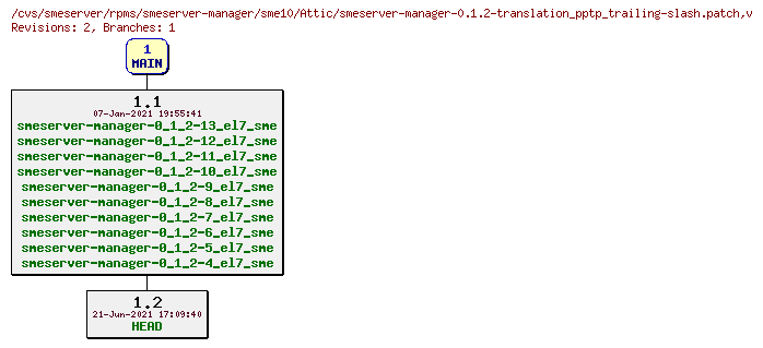 Revisions of rpms/smeserver-manager/sme10/smeserver-manager-0.1.2-translation_pptp_trailing-slash.patch