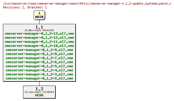 Revisions of rpms/smeserver-manager/sme10/smeserver-manager-0.1.2-update_systemd.patch