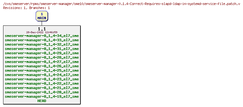 Revisions of rpms/smeserver-manager/sme10/smeserver-manager-0.1.4-Correct-Requires-slapd-ldap-in-systemd-service-file.patch