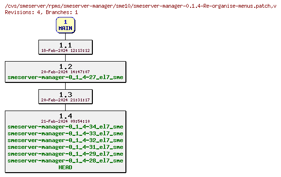 Revisions of rpms/smeserver-manager/sme10/smeserver-manager-0.1.4-Re-organise-menus.patch