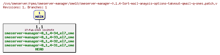 Revisions of rpms/smeserver-manager/sme10/smeserver-manager-0.1.4-Sort-mail-anaysis-options-takeout-qmail-q-ones.patch