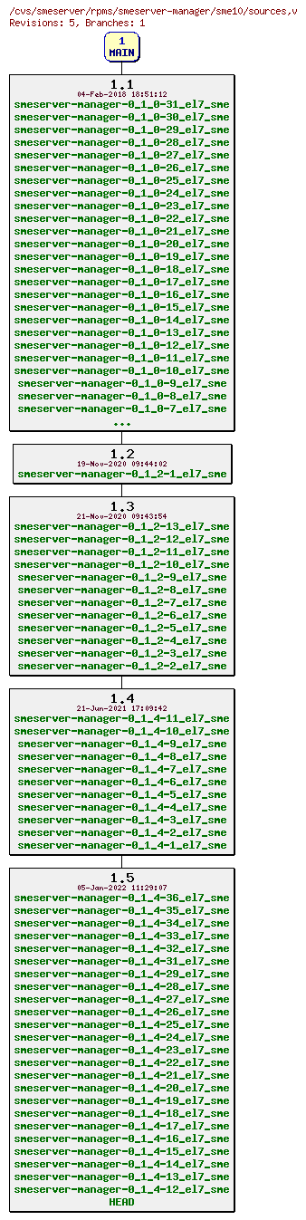 Revisions of rpms/smeserver-manager/sme10/sources