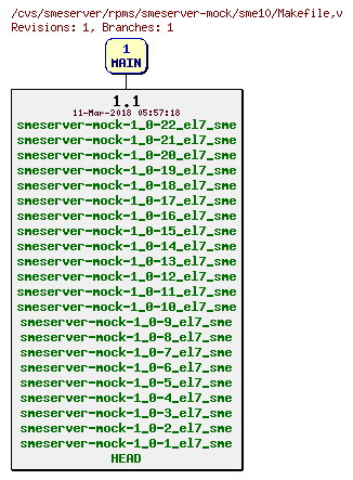 Revisions of rpms/smeserver-mock/sme10/Makefile