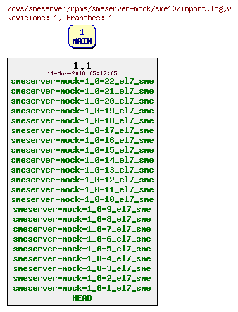 Revisions of rpms/smeserver-mock/sme10/import.log