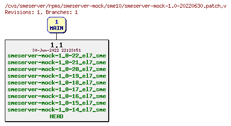 Revisions of rpms/smeserver-mock/sme10/smeserver-mock-1.0-20220630.patch