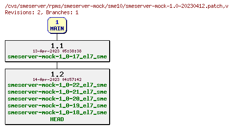 Revisions of rpms/smeserver-mock/sme10/smeserver-mock-1.0-20230412.patch