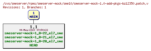 Revisions of rpms/smeserver-mock/sme10/smeserver-mock-1.0-add-pkgs-bz12350.patch