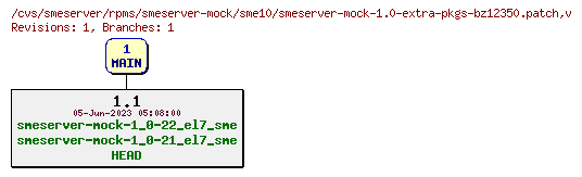 Revisions of rpms/smeserver-mock/sme10/smeserver-mock-1.0-extra-pkgs-bz12350.patch