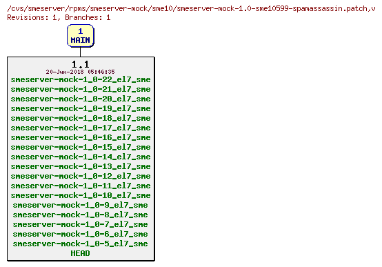 Revisions of rpms/smeserver-mock/sme10/smeserver-mock-1.0-sme10599-spamassassin.patch