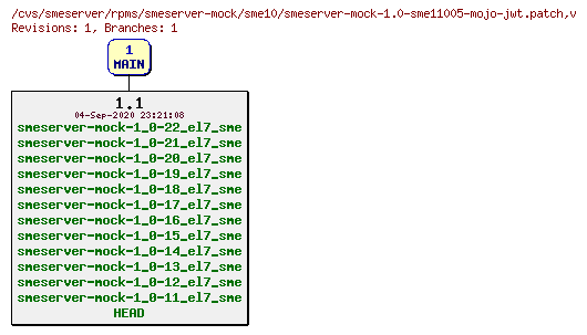 Revisions of rpms/smeserver-mock/sme10/smeserver-mock-1.0-sme11005-mojo-jwt.patch