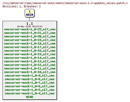 Revisions of rpms/smeserver-mock/sme10/smeserver-mock-1.0-updates_values.patch