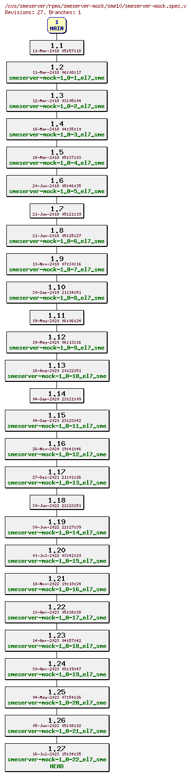 Revisions of rpms/smeserver-mock/sme10/smeserver-mock.spec