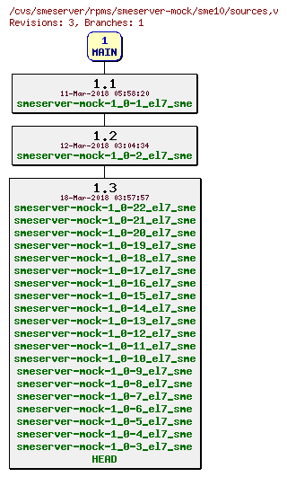 Revisions of rpms/smeserver-mock/sme10/sources