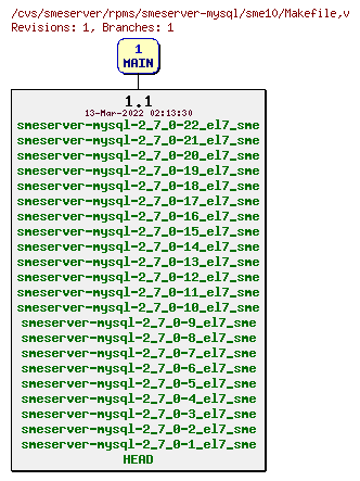 Revisions of rpms/smeserver-mysql/sme10/Makefile