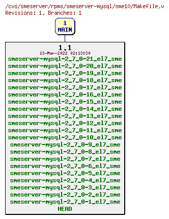 Revisions of rpms/smeserver-mysql/sme10/Makefile