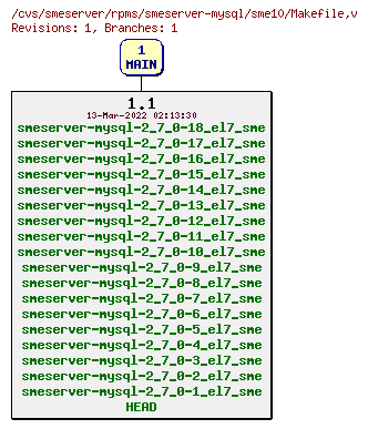 Revisions of rpms/smeserver-mysql/sme10/Makefile