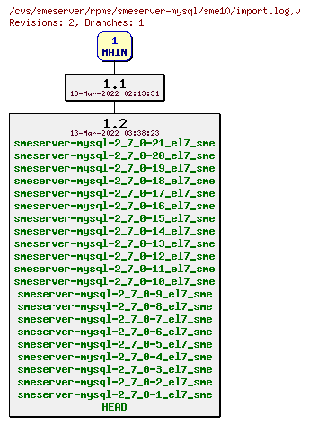 Revisions of rpms/smeserver-mysql/sme10/import.log