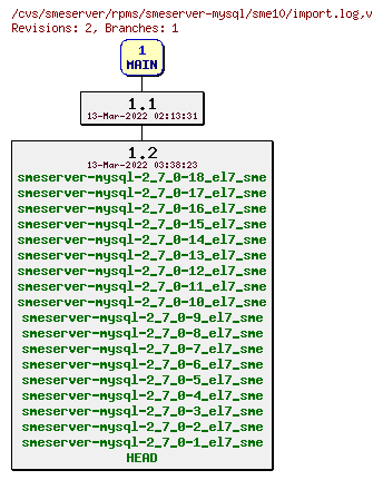 Revisions of rpms/smeserver-mysql/sme10/import.log
