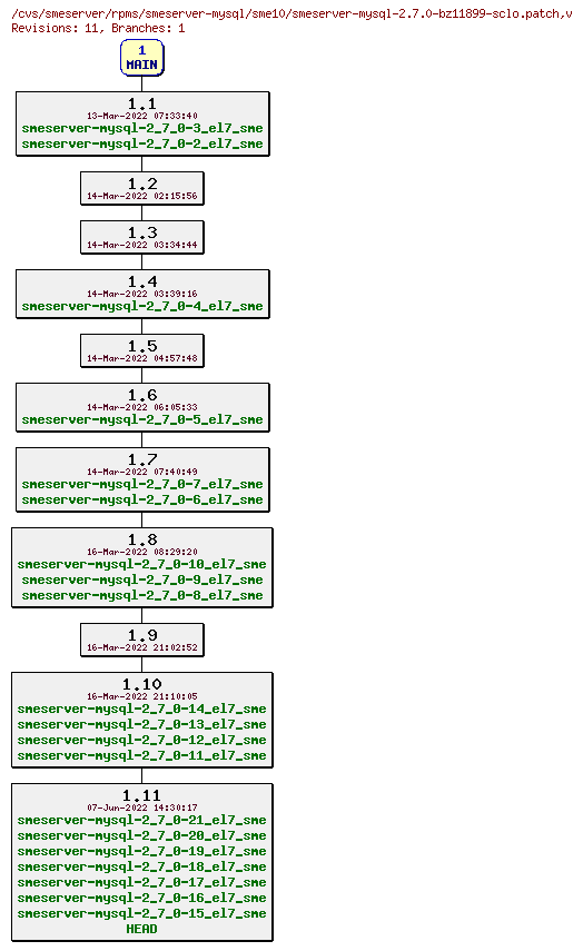 Revisions of rpms/smeserver-mysql/sme10/smeserver-mysql-2.7.0-bz11899-sclo.patch