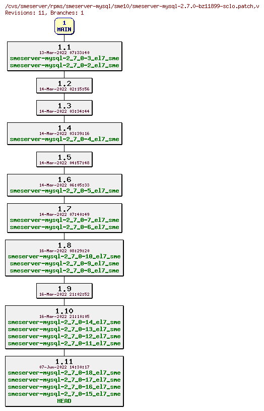 Revisions of rpms/smeserver-mysql/sme10/smeserver-mysql-2.7.0-bz11899-sclo.patch