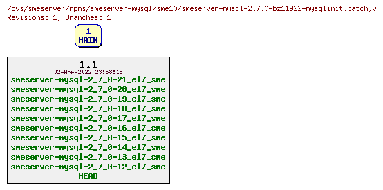 Revisions of rpms/smeserver-mysql/sme10/smeserver-mysql-2.7.0-bz11922-mysqlinit.patch