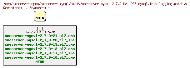 Revisions of rpms/smeserver-mysql/sme10/smeserver-mysql-2.7.0-bz11953-mysql.init-logging.patch