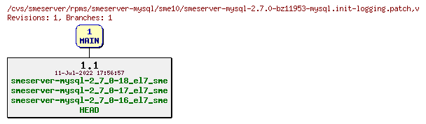 Revisions of rpms/smeserver-mysql/sme10/smeserver-mysql-2.7.0-bz11953-mysql.init-logging.patch