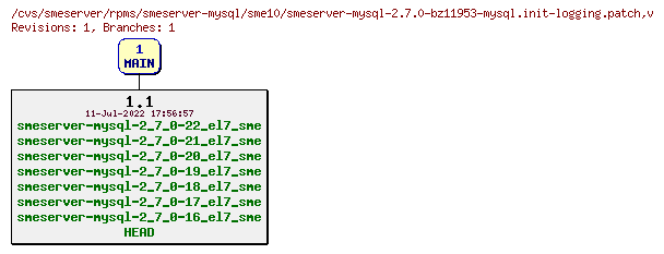 Revisions of rpms/smeserver-mysql/sme10/smeserver-mysql-2.7.0-bz11953-mysql.init-logging.patch