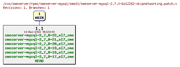 Revisions of rpms/smeserver-mysql/sme10/smeserver-mysql-2.7.0-bz12262-skipnetworking.patch