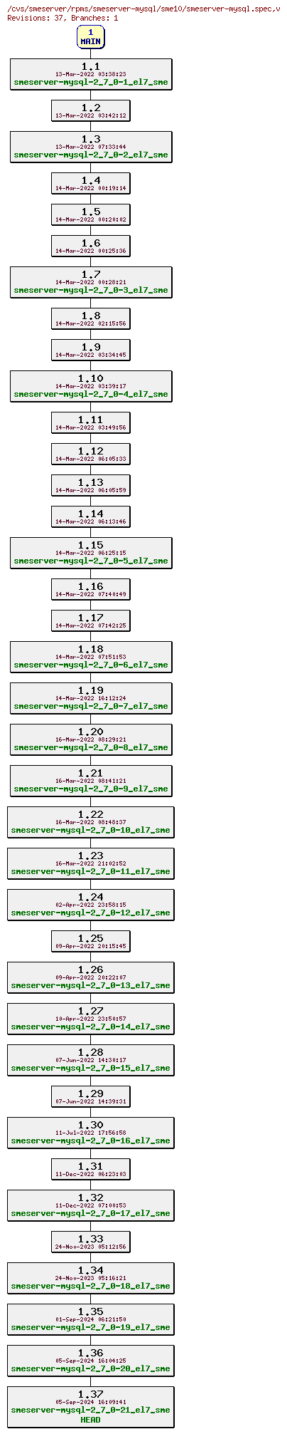 Revisions of rpms/smeserver-mysql/sme10/smeserver-mysql.spec