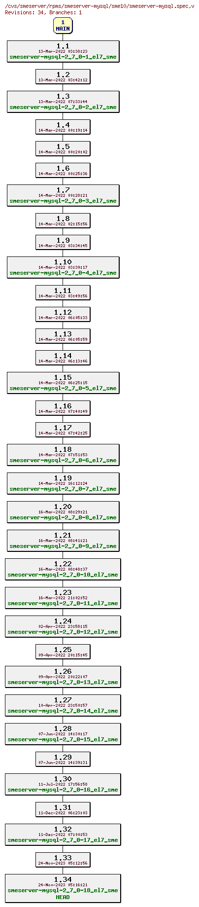 Revisions of rpms/smeserver-mysql/sme10/smeserver-mysql.spec