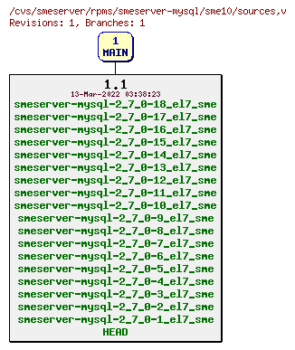 Revisions of rpms/smeserver-mysql/sme10/sources